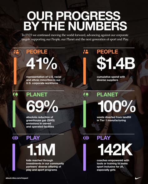 FY23 NIKE, Inc. Impact Report — NIKE